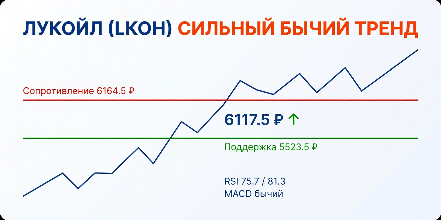 Технический анализ LKOH (Лукойл) — 10 октября 2026