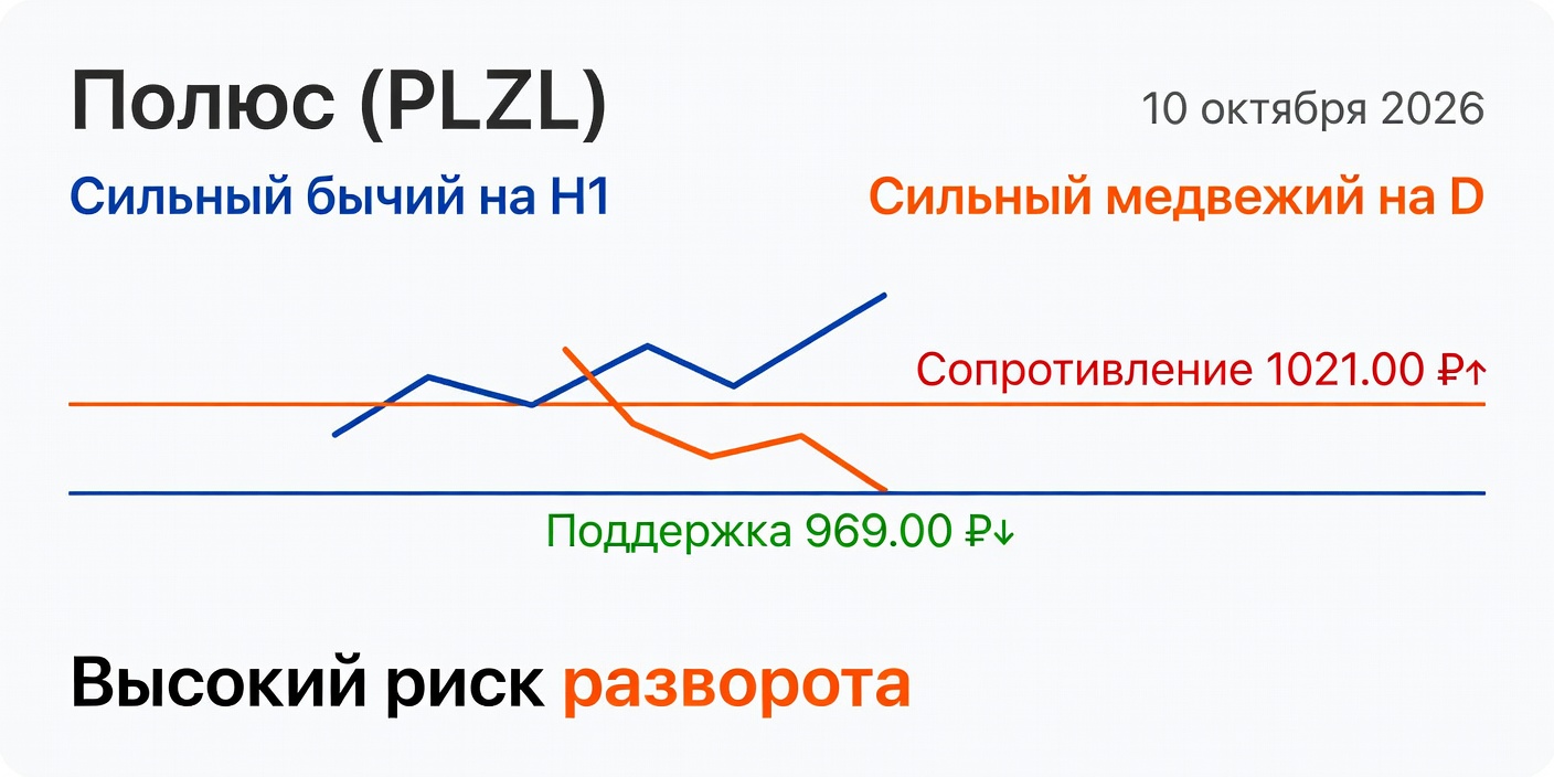 Технический анализ PLZL (Полюс) на 10 октября 2026
