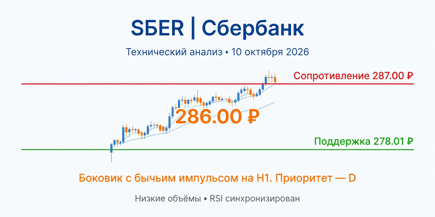 Технический анализ SBER (Сбербанк) — 10 октября 2026