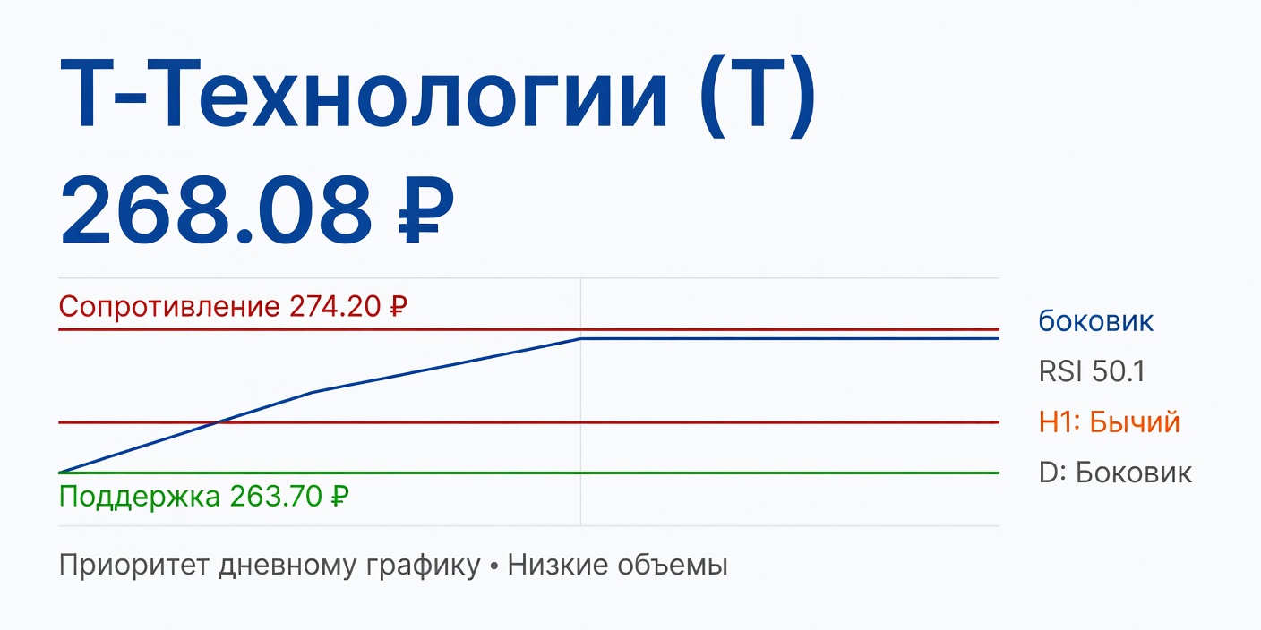 Технический анализ T (Т-Технологии) — 10.10.2026