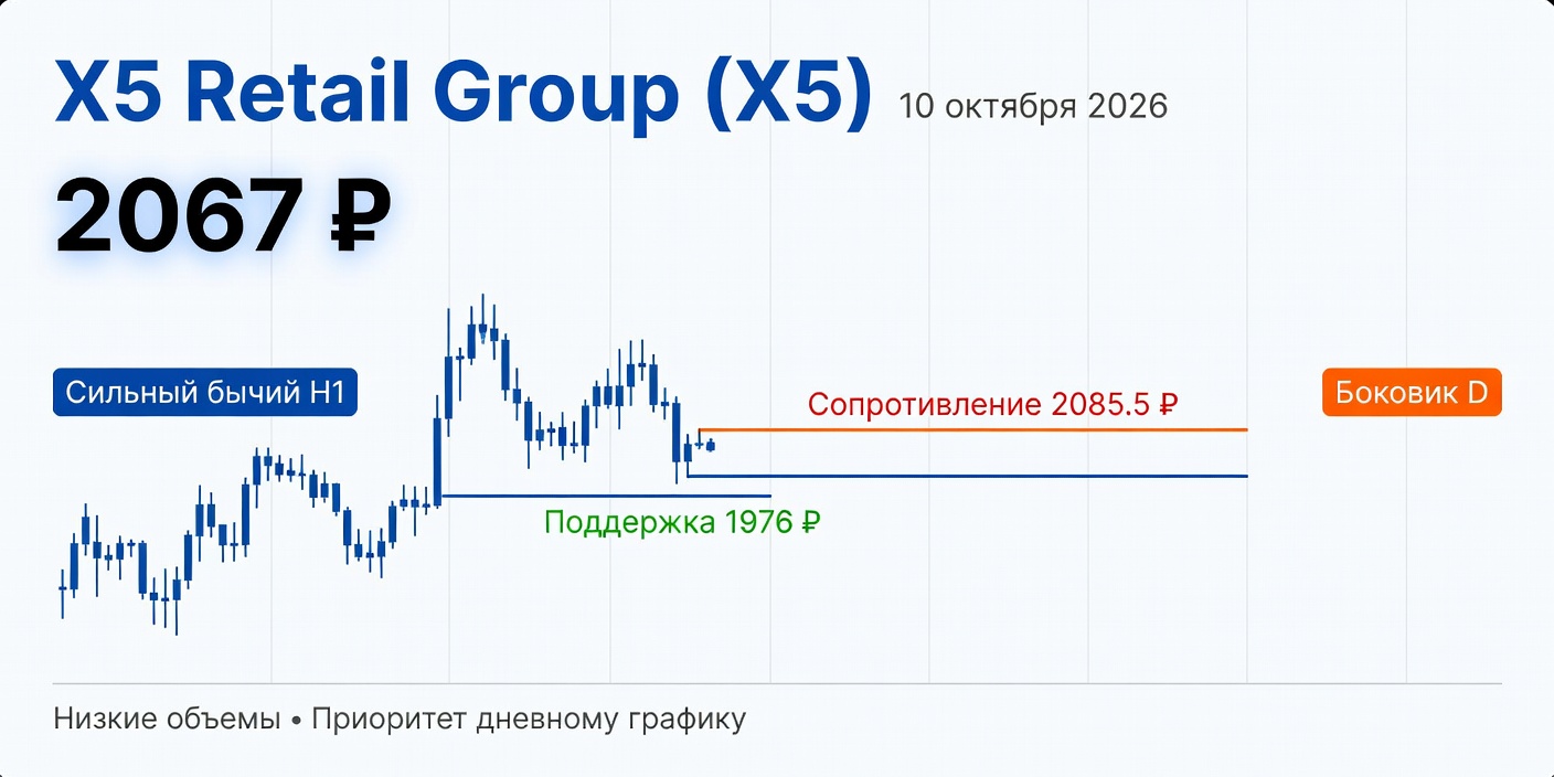 Технический анализ X5 Retail Group (X5) на 10.10.2026