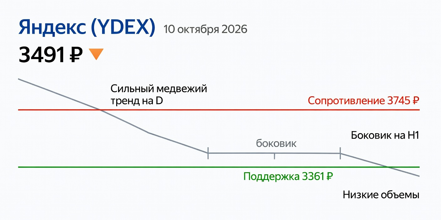 Технический анализ YDEX (Яндекс) — 10 октября 2026