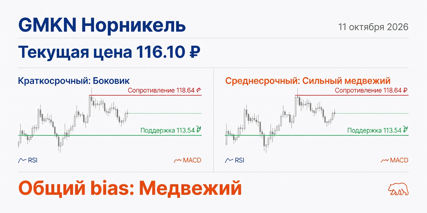 Технический анализ GMKN (Норникель) на 11.10.2026