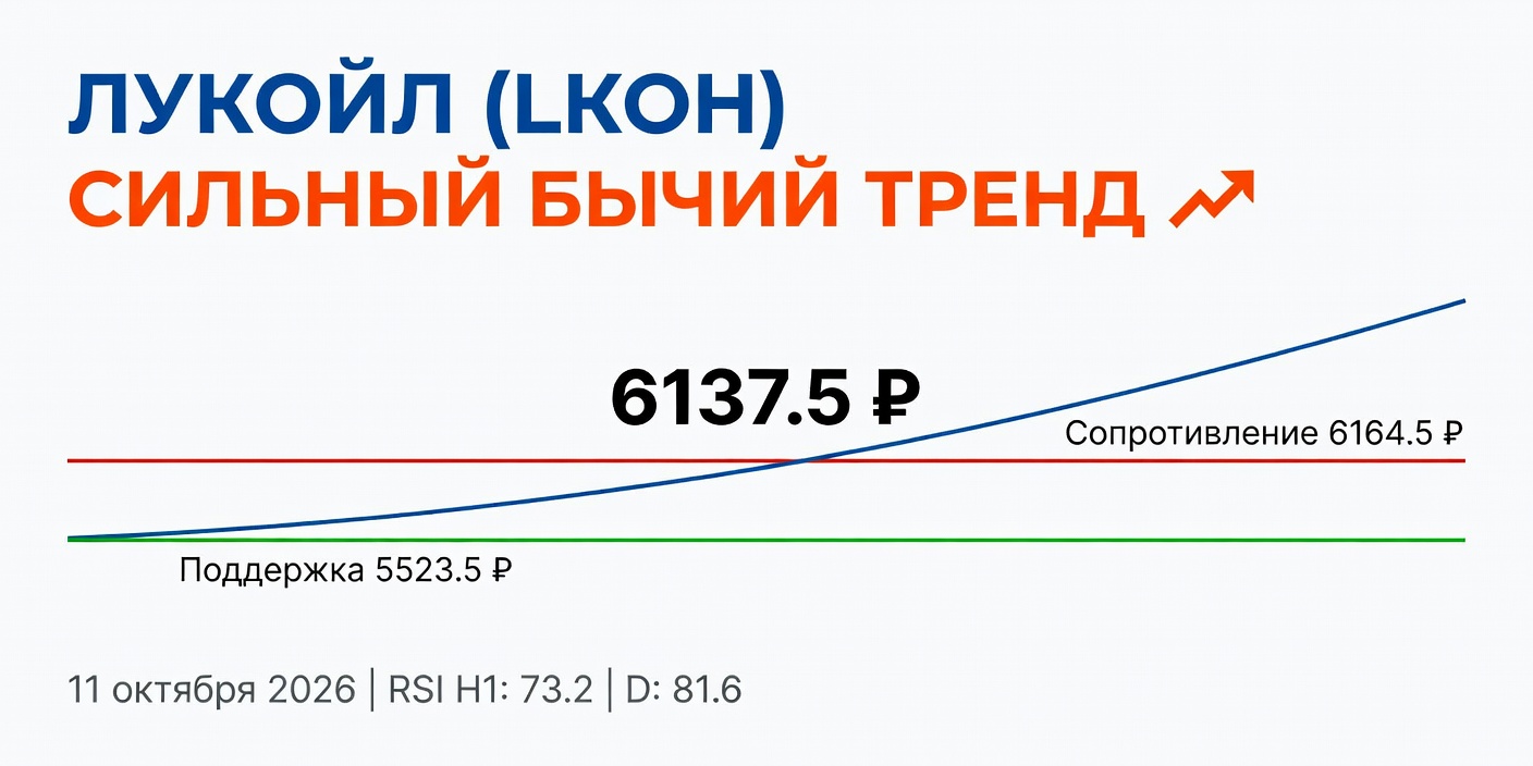 LKOH (Лукойл): Технический анализ на 11 октября 2026