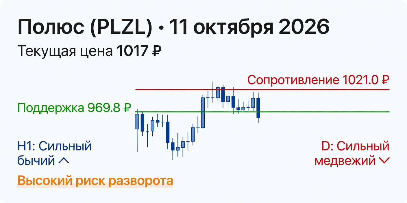 PLZL (Полюс): Технический анализ на 11.10.2026