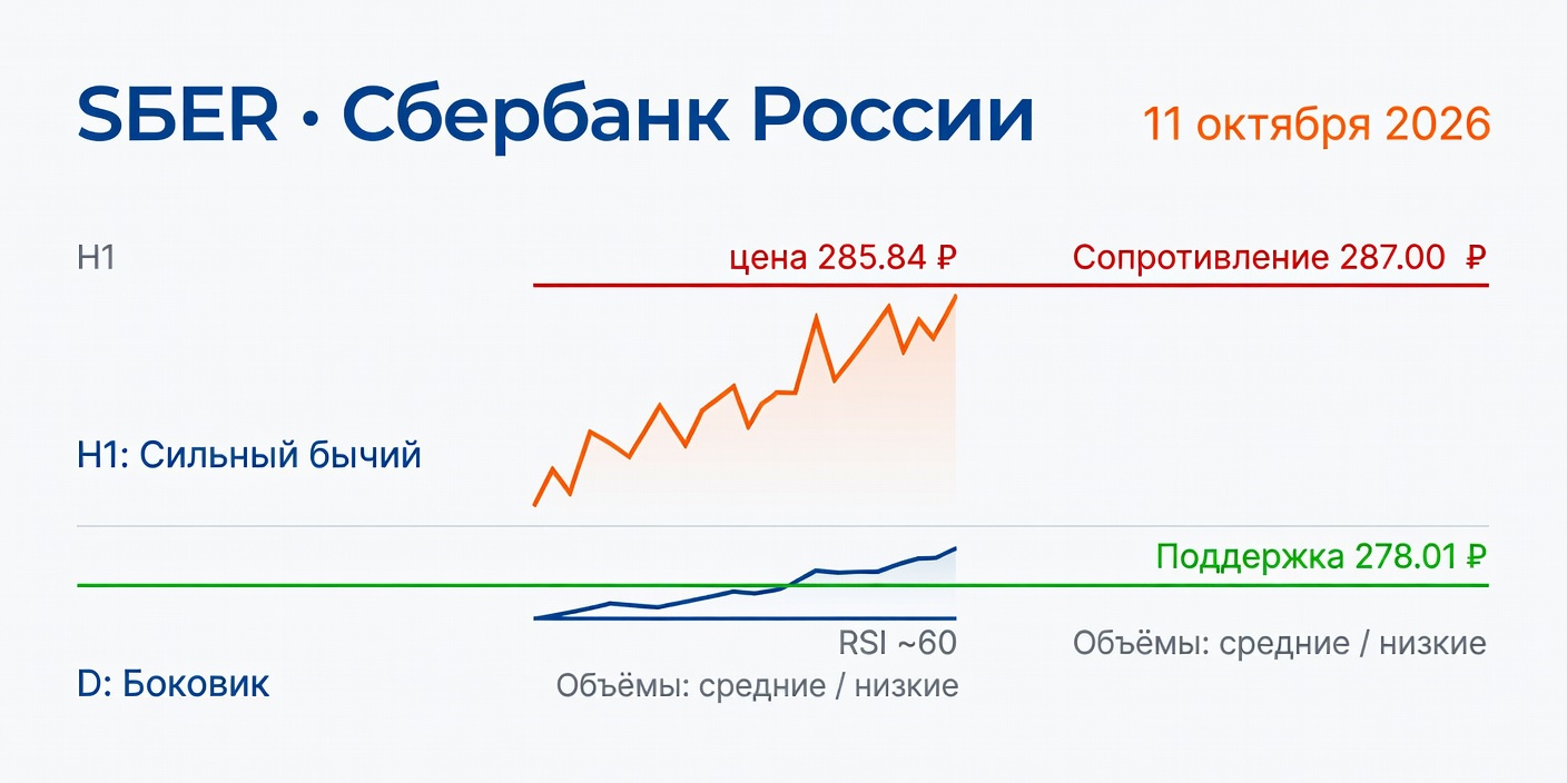 Технический анализ SBER (Сбербанк) на 11 октября 2026