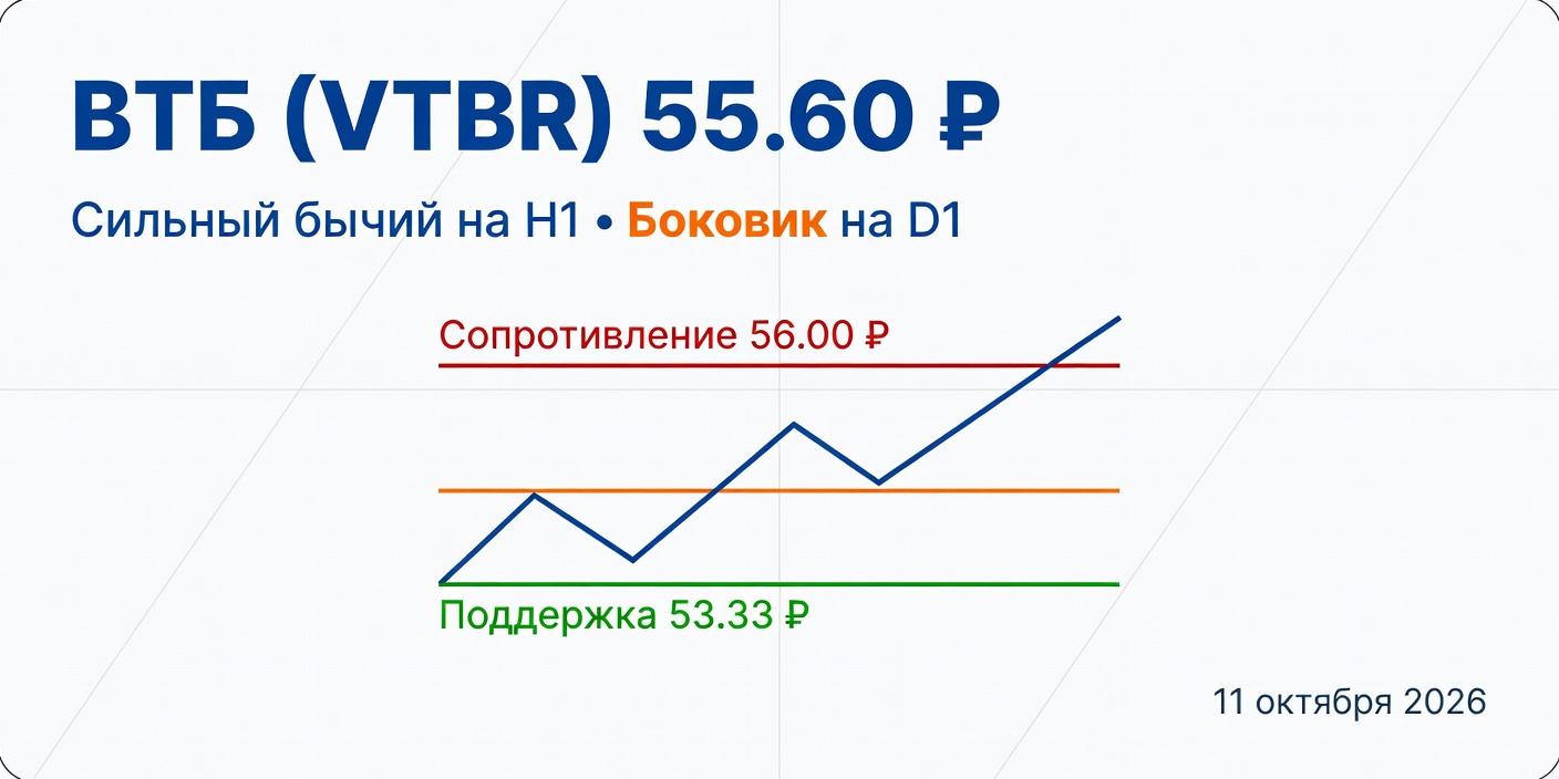 Технический анализ VTBR (ВТБ) на 11 октября 2026