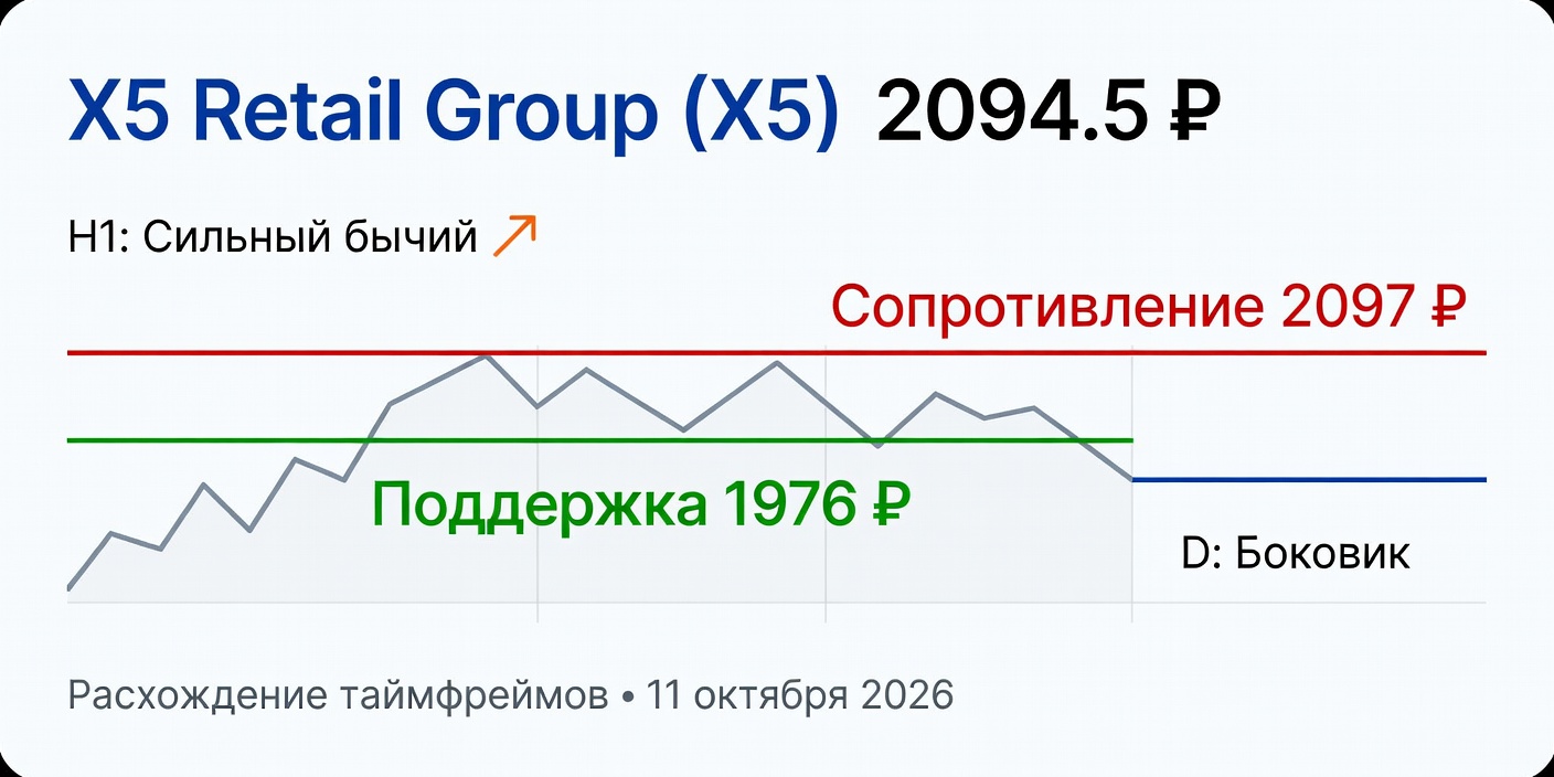 Технический анализ X5 Retail Group (X5) на 11 октября 2026