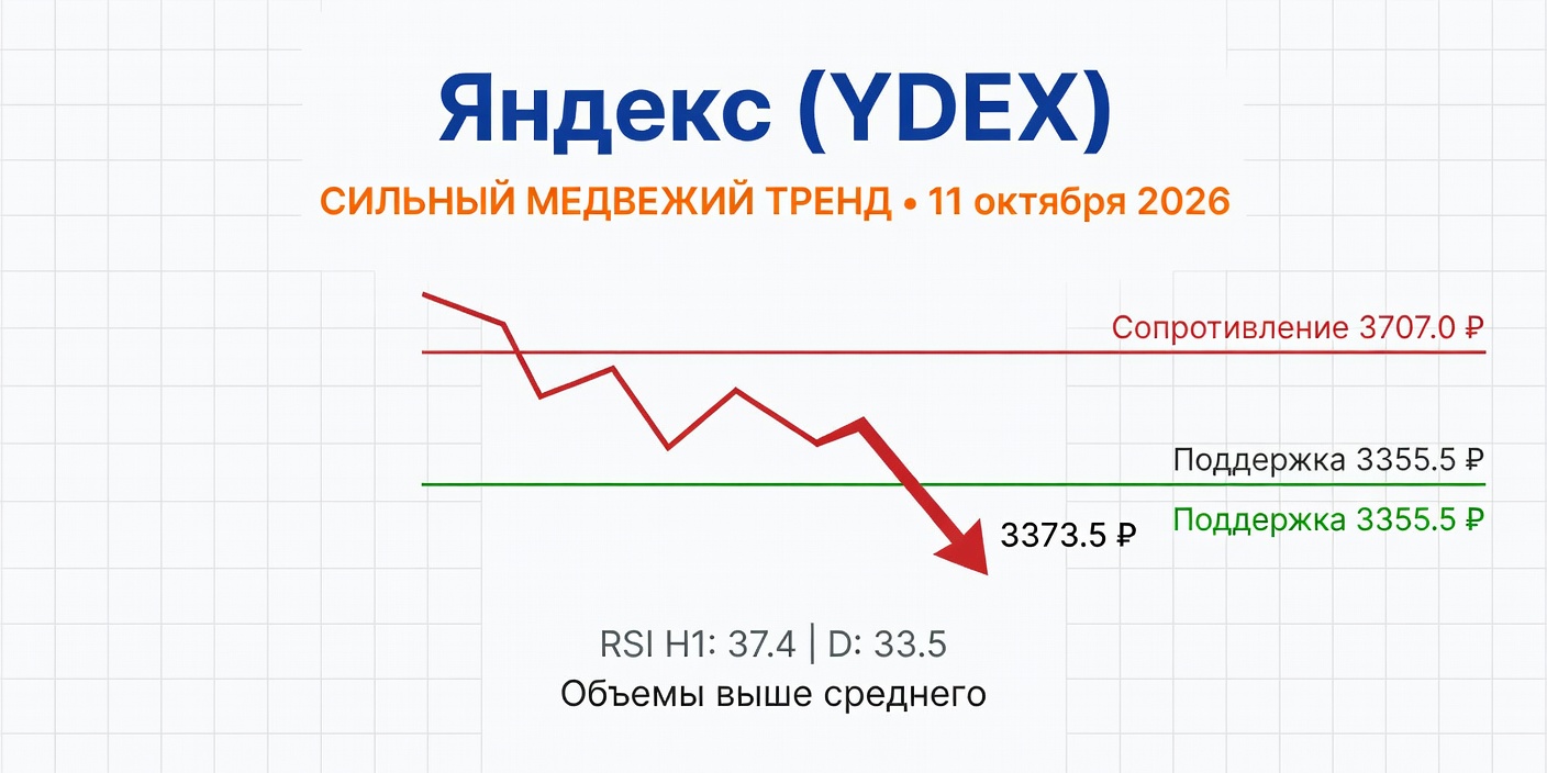 Технический анализ YDEX (Яндекс) — 11 октября 2026