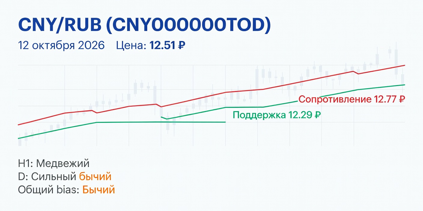 CNY/RUB (CNY000000TOD): Технический анализ на 12 октября 2026