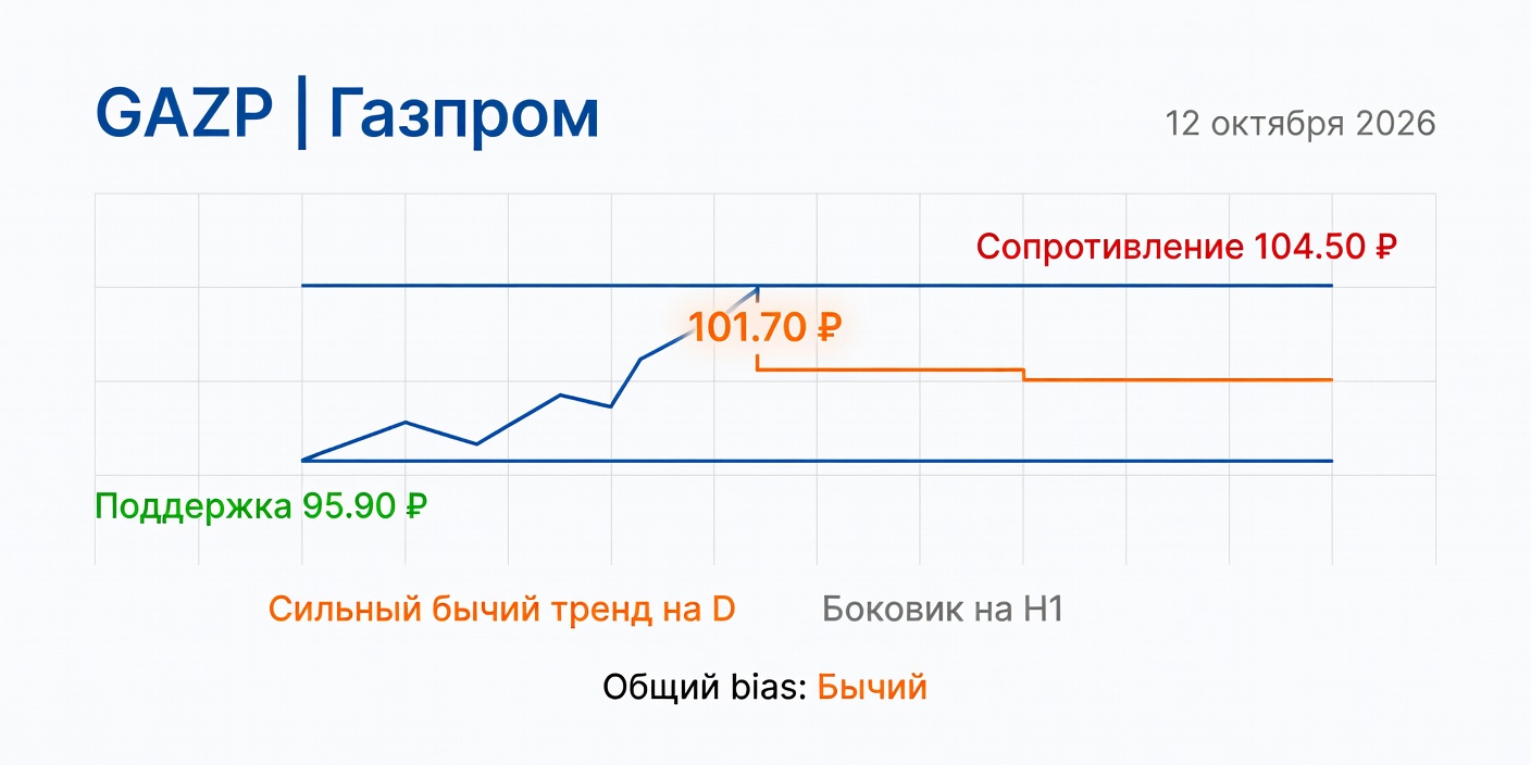 GAZP (Газпром): Технический анализ на 12 октября 2026