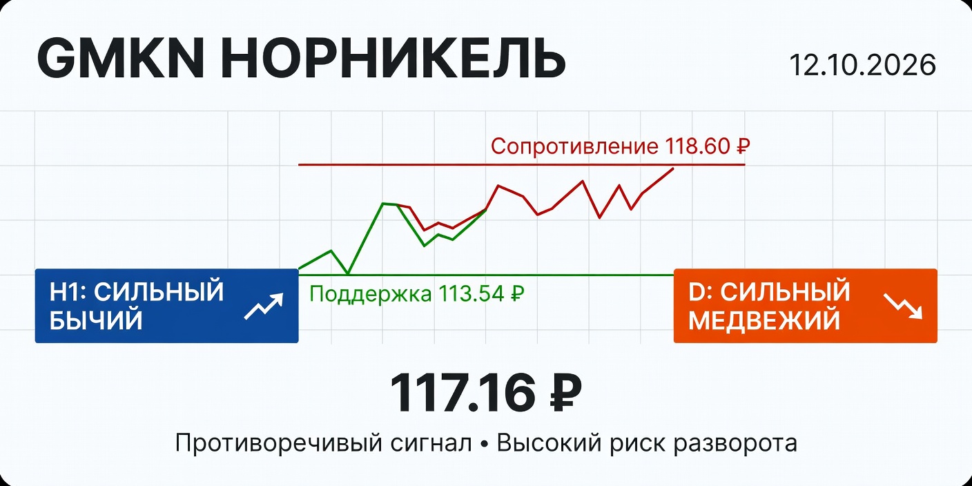 Технический анализ GMKN (Норникель) 12.10.2026