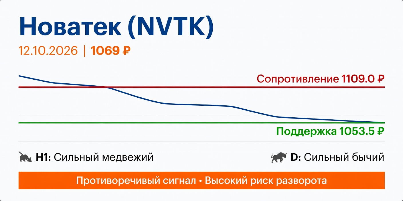 NVTK (Новатек): Технический анализ на 12.10.2026 – Расхождение таймфреймов