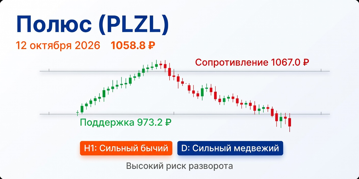 Технический анализ PLZL (Полюс) 12.10.2026: противоречивые сигналы