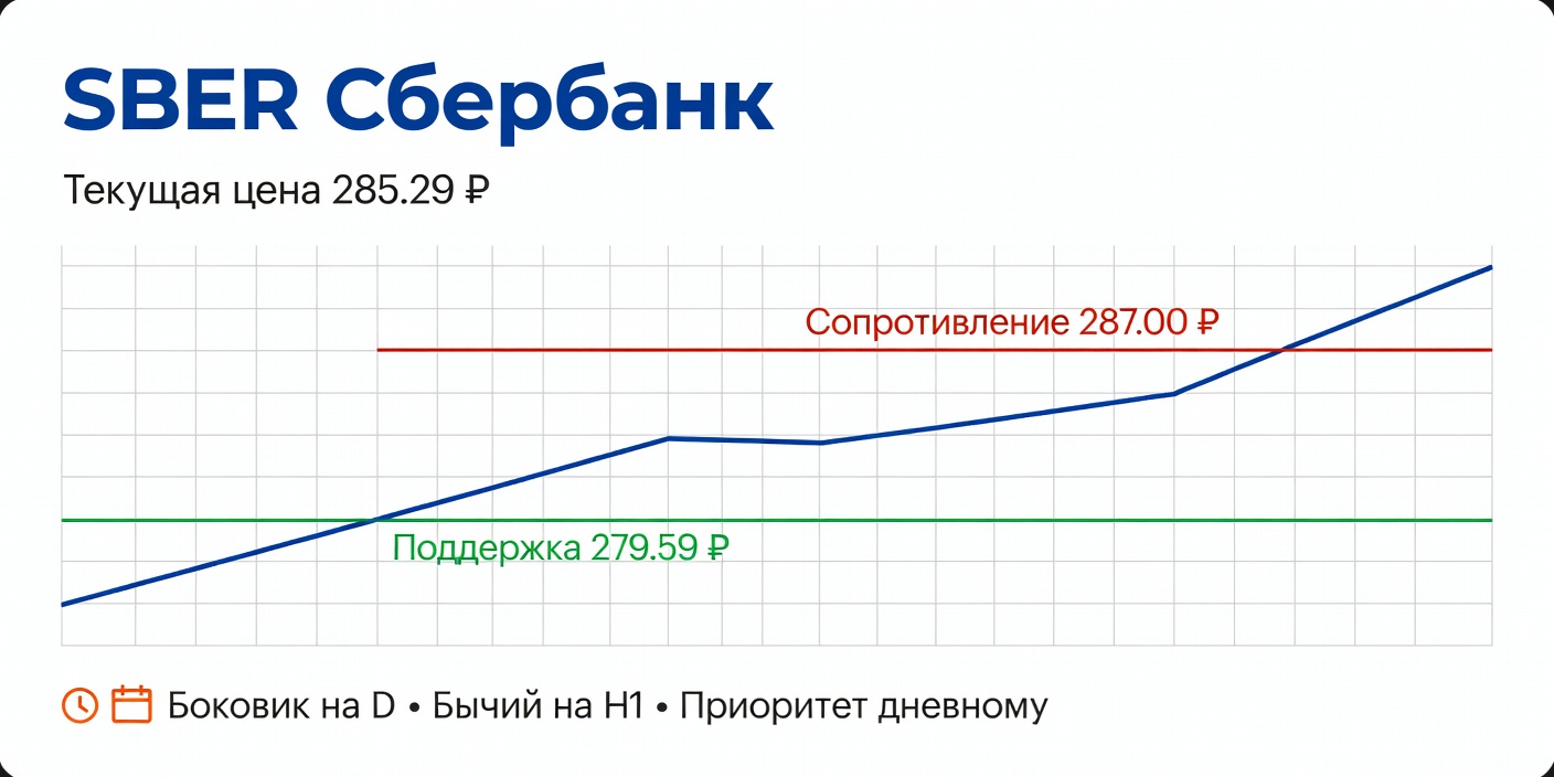 SBER (Сбербанк): Технический анализ на 12 октября 2026