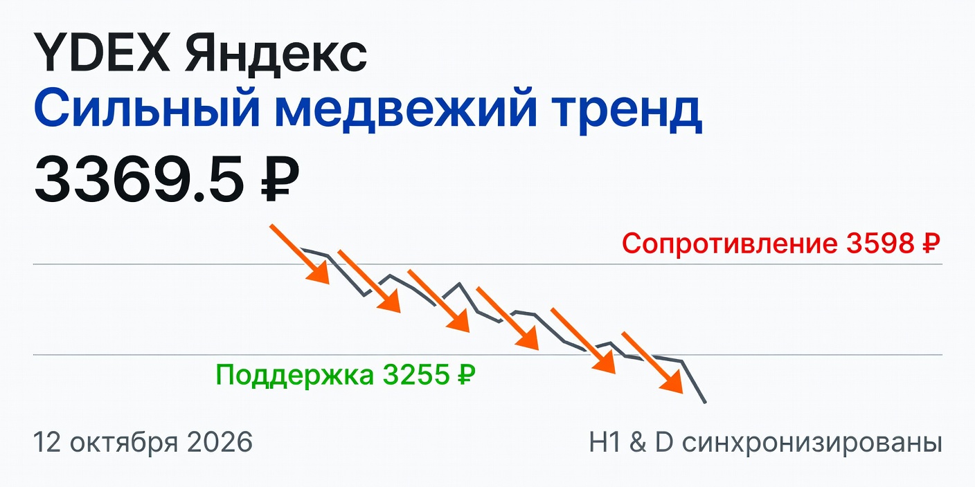 YDEX (Яндекс): Технический анализ на 12.10.2026