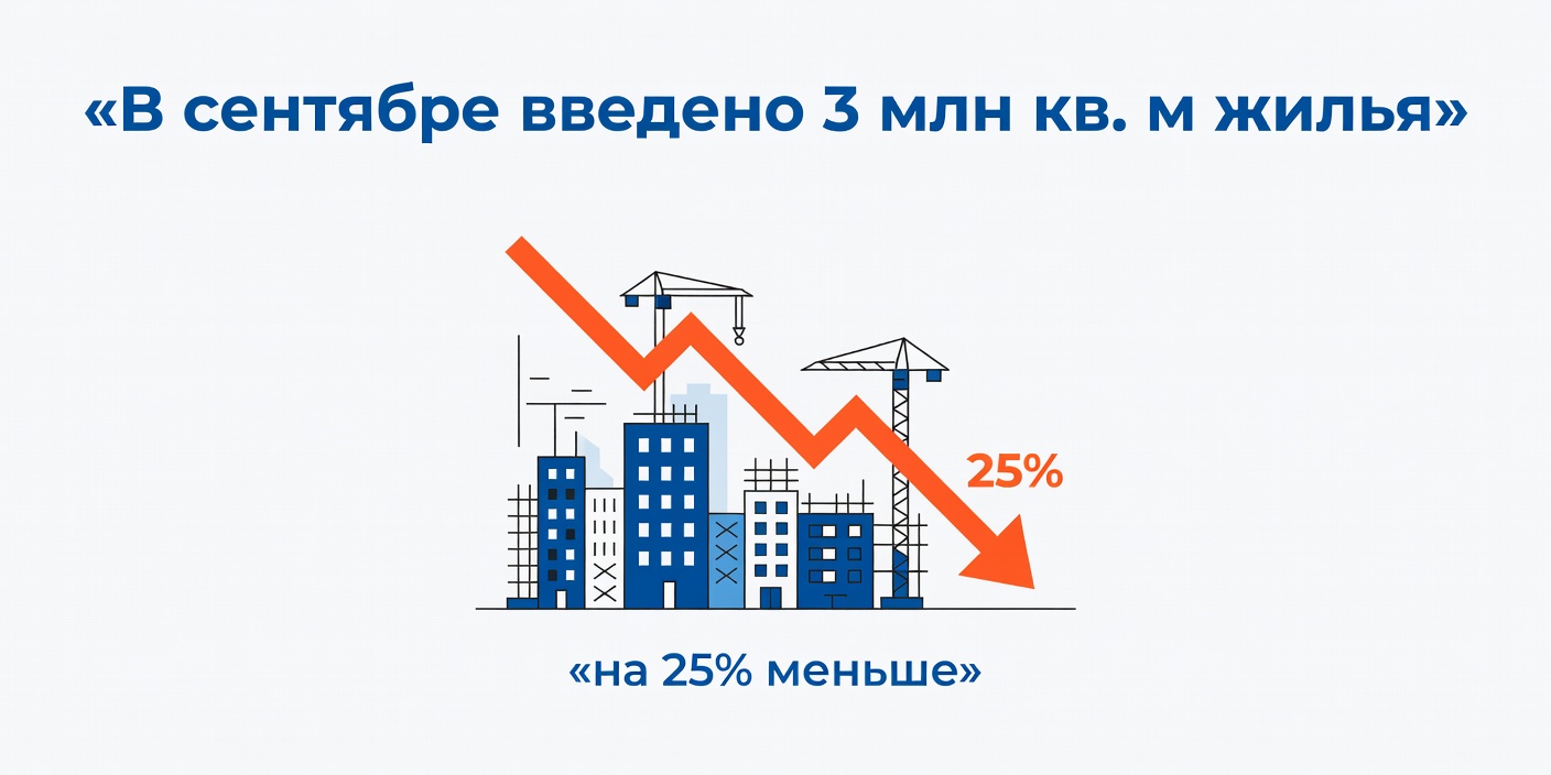 Застройщики ввели в сентябре 3 млн кв. м жилья: падение на 25%